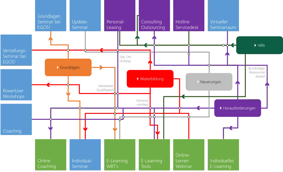 Grafik Ausbildungformen