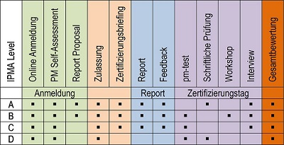 Zertifizierungsprozesse Projektmanagement