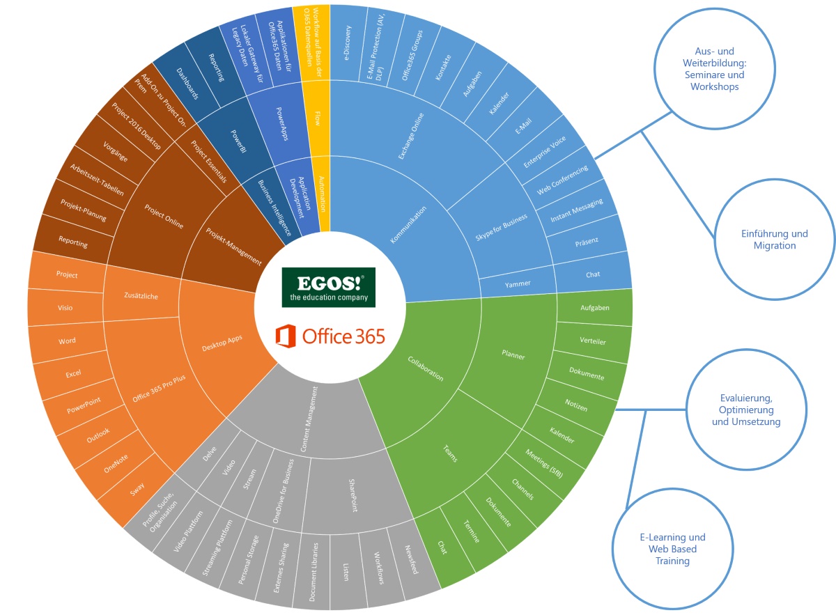 Office 365 Komponenten und Dienste