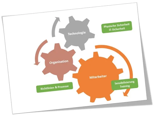 Security Awareness Prozesse