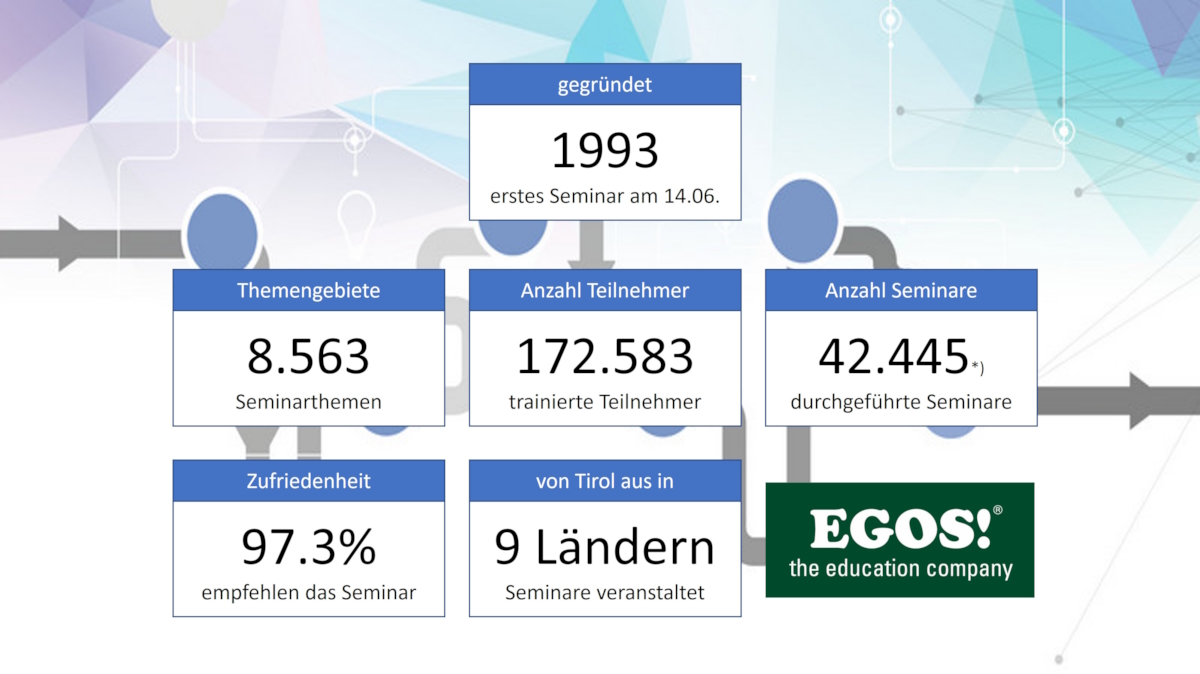 30 Jahre Aus- und Weiterbildung