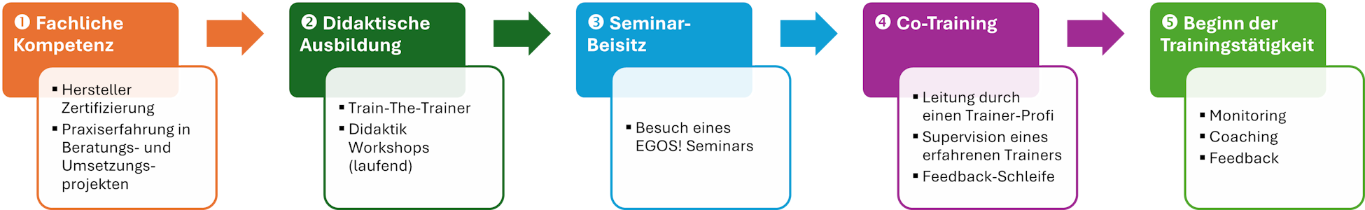 EGOS! Trainerausbildung