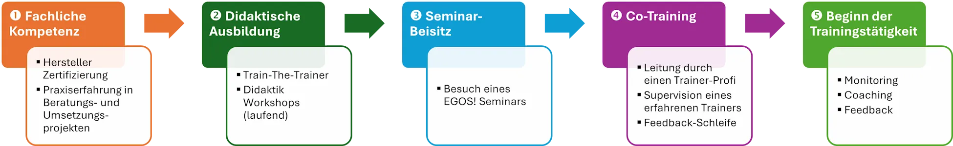 EGOS! Trainerausbildung
