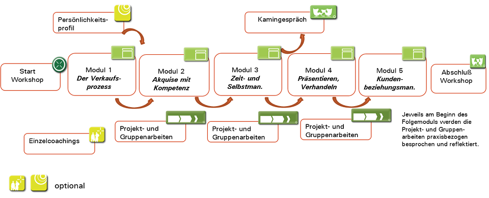Lehrgang erfolgreicher Verkauf