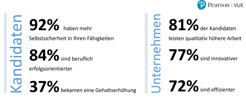 Vorteile einer Zertifizierung